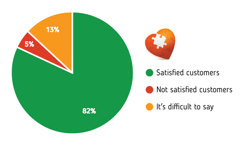 Uadreams complaints: customer survey